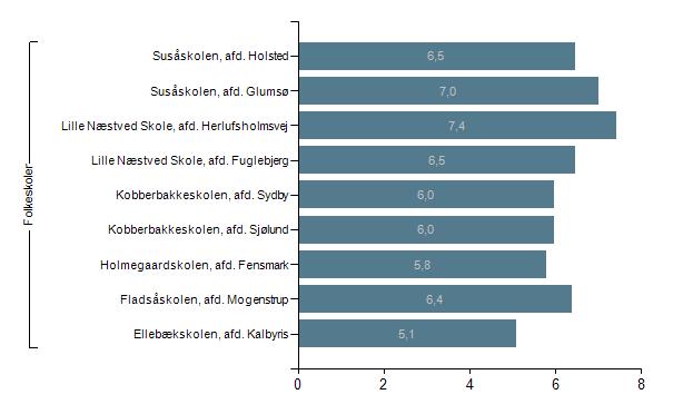 Karaktergennemsnit i dansk pr. skole, 9. klasse 2017/2018 Data er uden socioøkonomisk reference Karaktergennemsnit i matematik, 9.