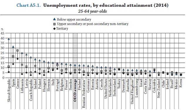 Sverige 5,5 OECD-gennemsnit 13,7 EU-21 13,8 Andel af unge i aldersgruppe 15-29-årige der er i arbejde og som har en uddannelse, kan ligeledes findes i tabel C5.3a. Tabel A5.1, s.
