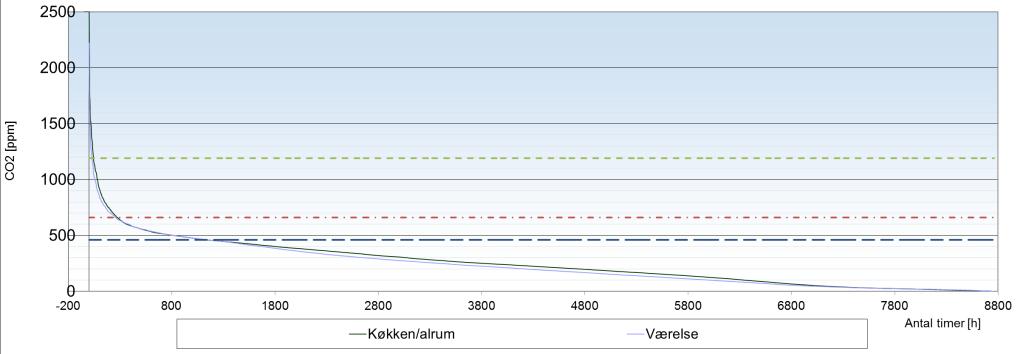 Figur 5.24 Akkumuleret CO 2-niveau for de enkelte rum for 2010 2011 Figur 5.25 CO 2-niveau i de enkelte rum for 2011 Figur 5.