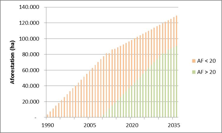 Figure 9. Total afforestation for the period 1990-2035 with division of afforestation to younger og older than 20 years, with the first of these starting in 2010. Afforestation of 1.