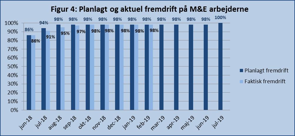 3 Status på M&E-arbejderne Figur 4 viser de planlagte og aktuelle M&E-arbejder. I oktober 2018 nåede arbejderne op på de forudsatte 98 pct. og følger således den planlagte fremdrift.