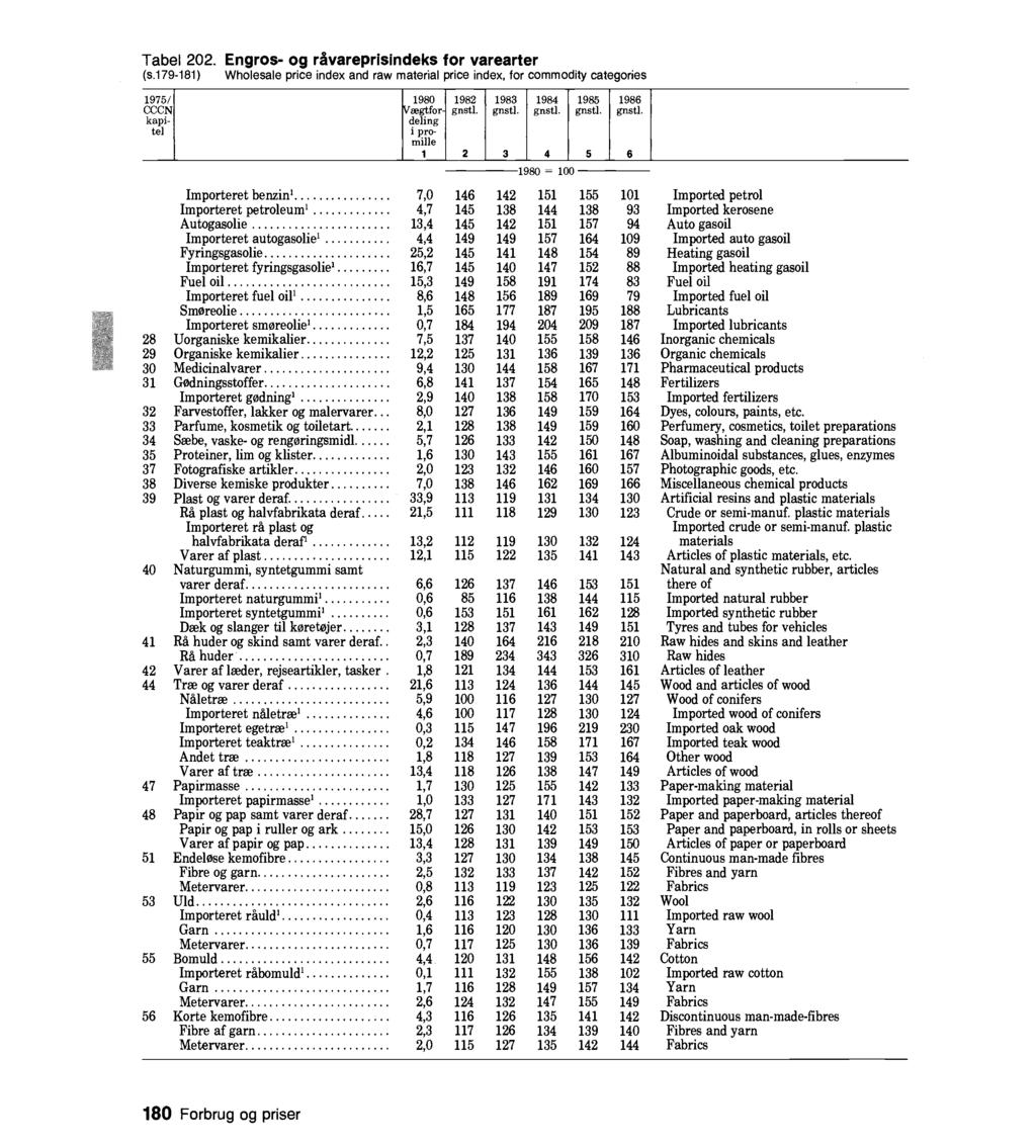 Tabel 0. Engros- og råvareprisindeks for varearter (.179-181) Wholesale price index and raw material price index, for commodity categories 197/ 1980 198 198 198 198 198 CCCN Vægtfordeling gnstl.