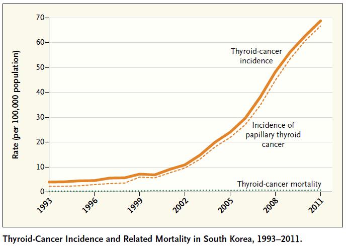 64 Thyroideakræft i Sydkorea Ahn HS, Kim HJ, Welch HG.