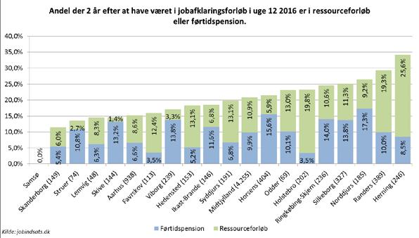 Tilsvarende er den laveste andel i Odder, hvor 8,7 pct. er i beskæftigelse. Største andel i fleksjob ses (udover på Samsø) i Lemvig hvor 27,1 pct. er i fleksjob, laveste andel er i Aarhus, med 8 pct.