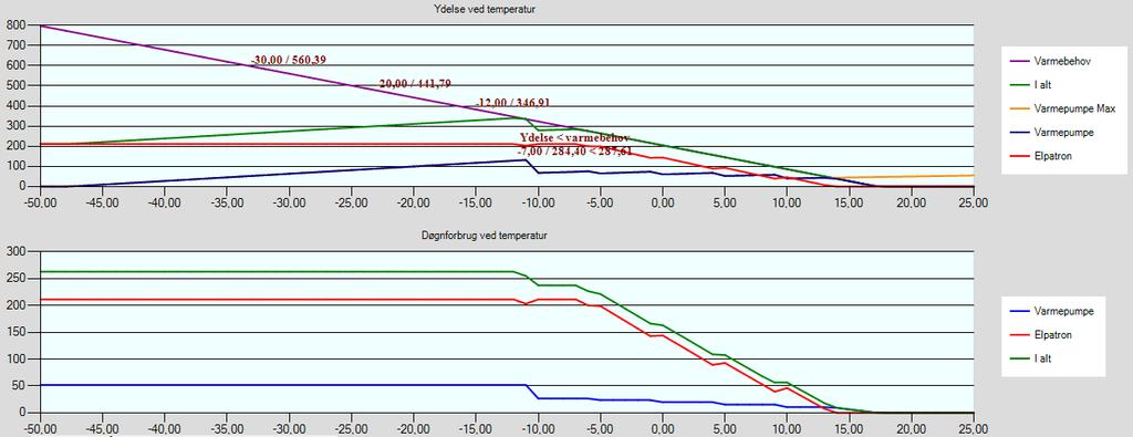 Til orientering er husets varmetab i nuværende stand ved MINUS 12 grader over 345 kwh pr. døgn ifølge mine beregninger, der vel at mærke ligger ca.