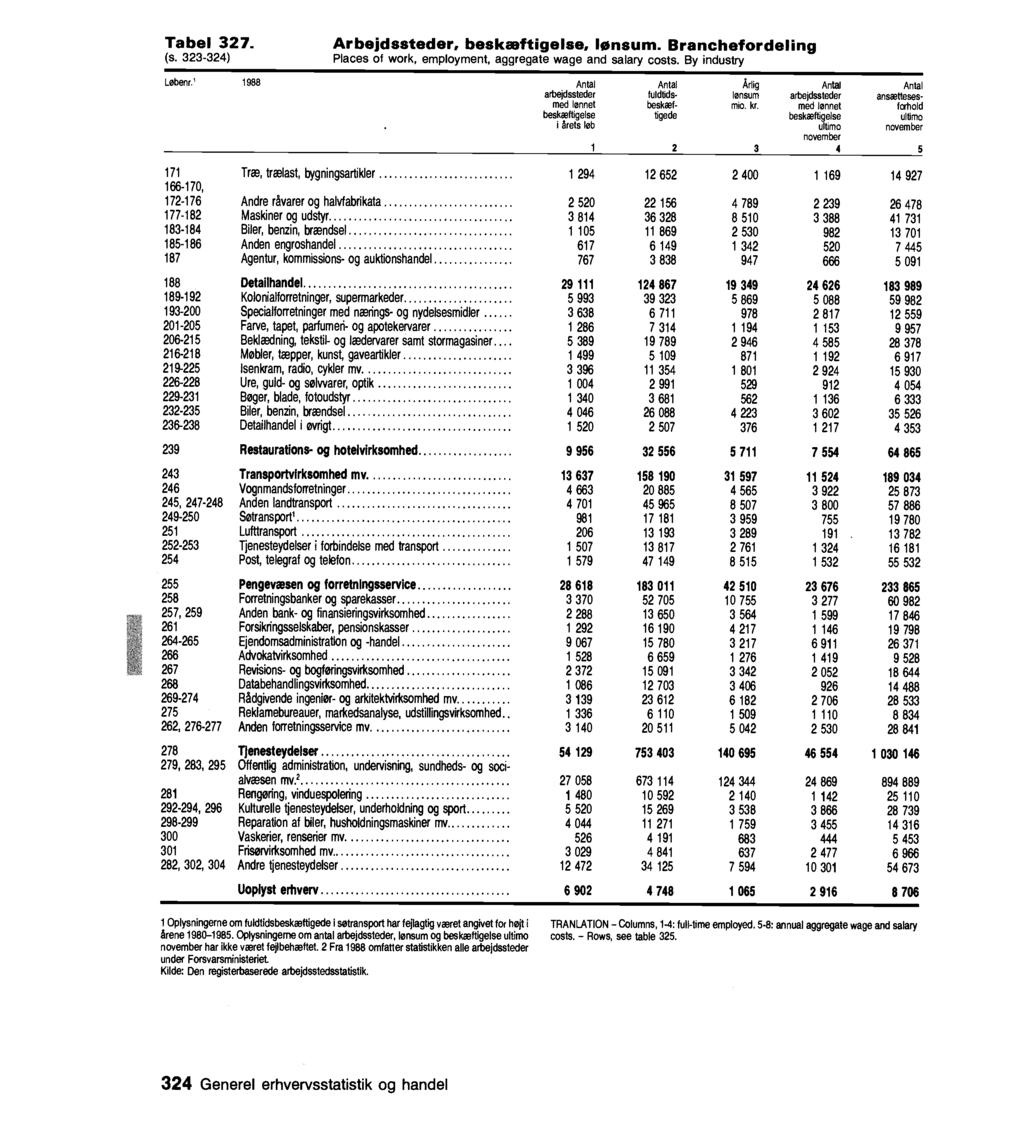 Tabel 7. (s. -) Lebenr.' 1988 Arbejdssteder, beskæftigelse, lønsum. Branchefordeling Places of work, employment, aggregate wage and salary costs.