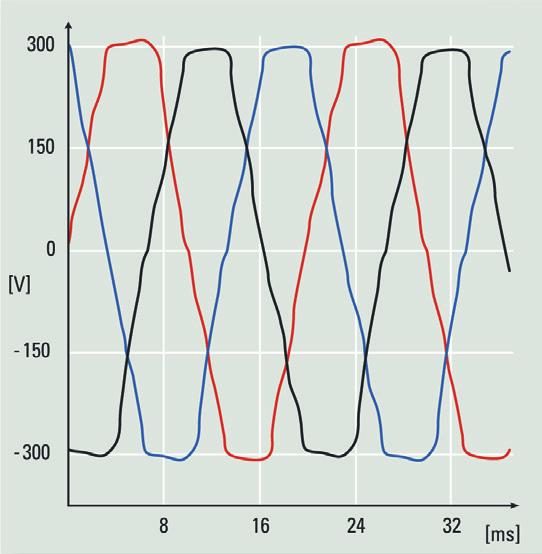 strømforsyning. Harmoniske strømme, eller ikke-sinus formede strømme, kan resultere i en forvridning af forsyningsspændingskurven til at være ikke-sinusformet.