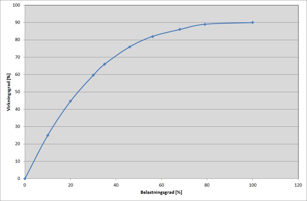 6.4.2.2 Frekvensregulering Pumper med variabelt deplacement kan ligeledes eftermonteres med frekvensregulering, som det er tilfælde for pumper med fast deplacement. Figur 6.4.2.2 viser virkningsgraden som funktion af belastningsgraden for en pumpe med variabel fortrængning.