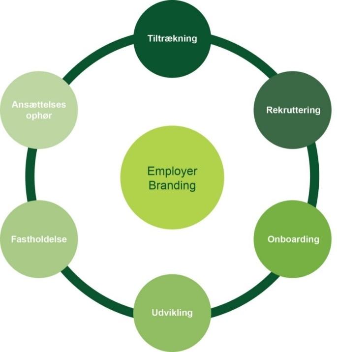 Kapitel 1 1. Employer Branding Nyt kapitel Employer Branding beskriver, hvordan en organisation gennem markedsføringslignende tiltag forsøger at påvirke sit brand som arbejdsgiver.