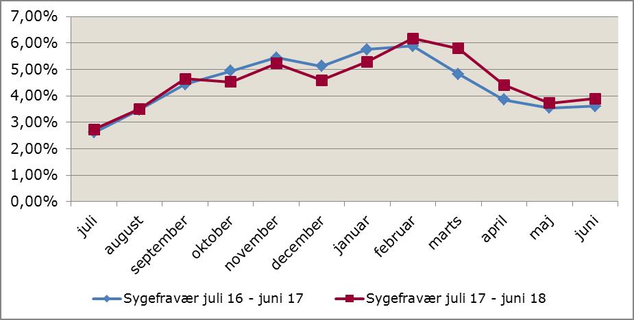 Figur 12 nedenfor viser det procentvise fravær opgjort pr. måned i perioden fra juli til juni sammenlignet med samme periode det foregående år, dvs. juli 2016 til juni.