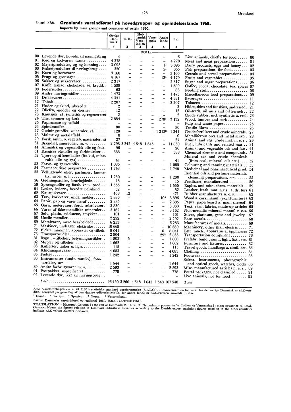 Tabel 66. s vareindførsel på hovedgrupper og oprindelseslande 960. mports by main groups and countries of origin 960. Øvrige Danmark i 00 Levende dyr, hoveds.