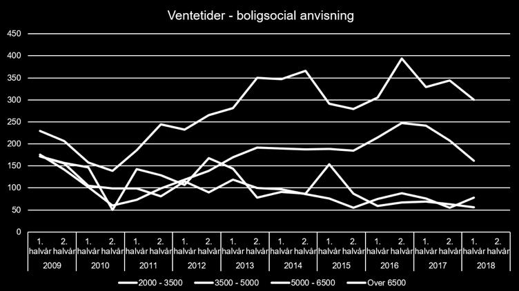 Grafen viser, hvordan andelen af boliger, som Københavns Kommune returnerer, har