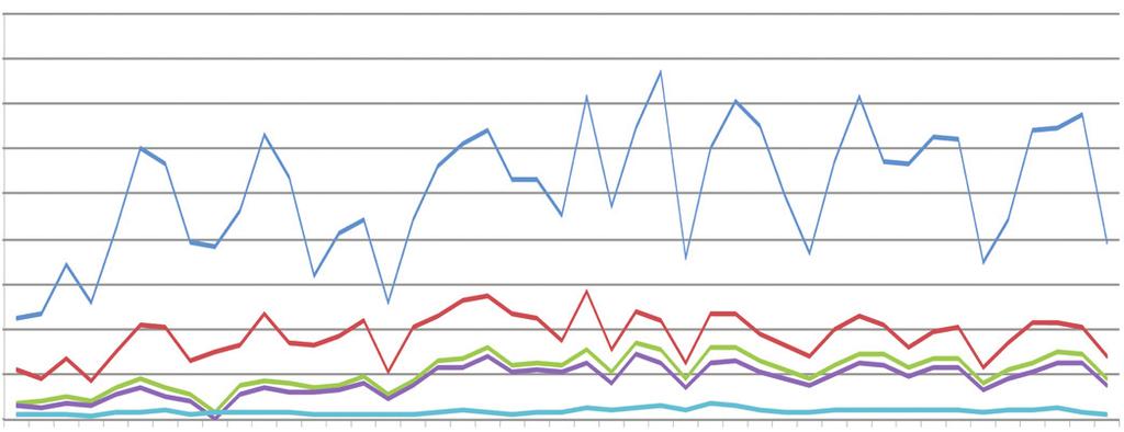 Tabel 6: Hjemmesidestatistik CFM hjemmesidestatistik 2009 2010 2011 2012 I alt Sidehenvisninger 763 975 1.127 1.136 1.