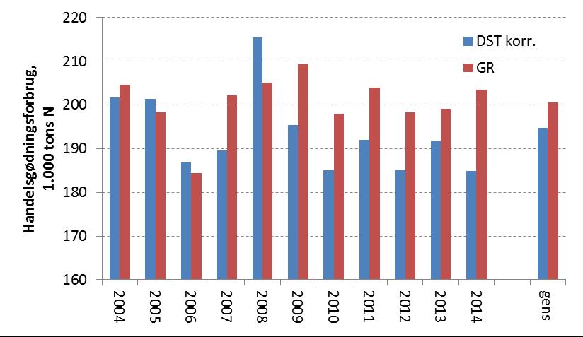 Gødningsregnskaberne. Figur 3. Sammenligning af Danmark Statistiks opgørelse korrigeret for mængder anvendt i private haver, golfbaner, mm (DST korr.