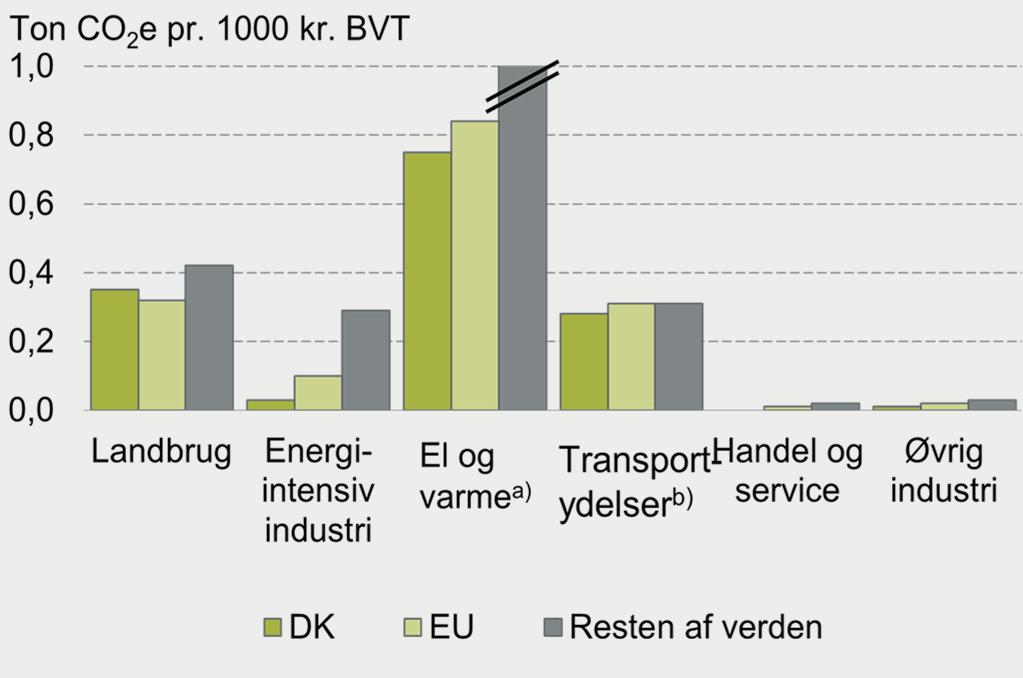 Lækage af drivhusgasudledninger og dansk klimapolitik - Data og metode II.4 FIGUR II.