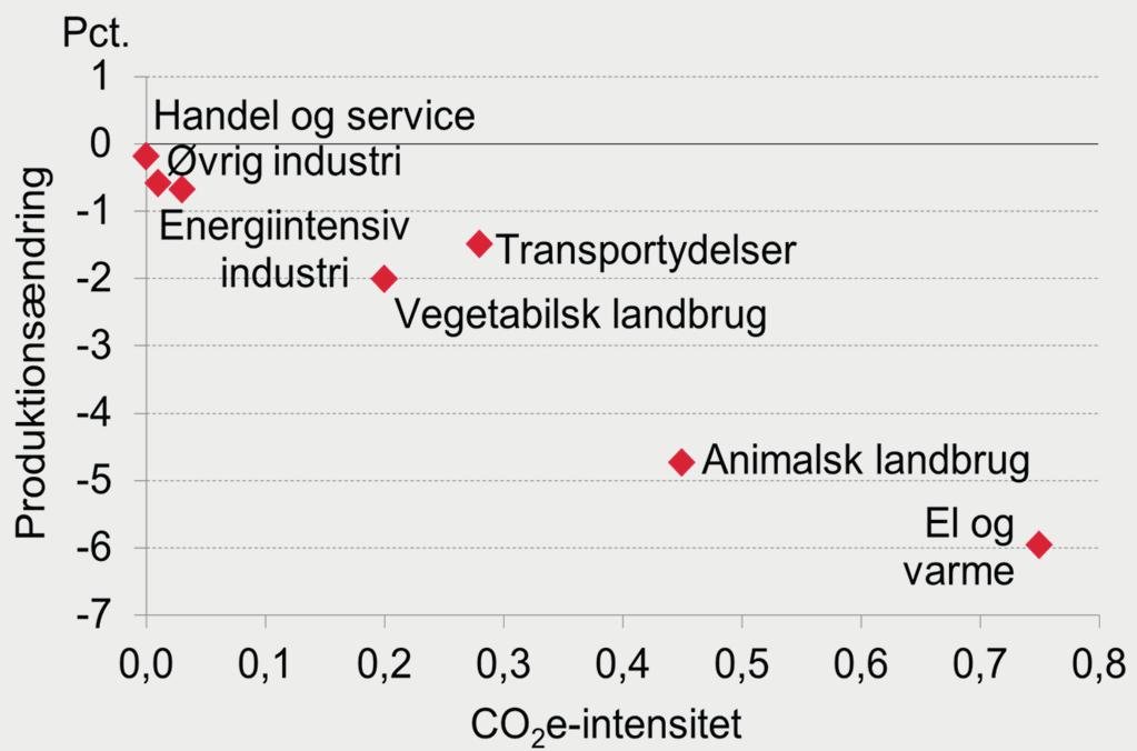 Lækage af drivhusgasudledninger og dansk klimapolitik - Samlet lækagerate for Danmark II.5 FIGUR II.