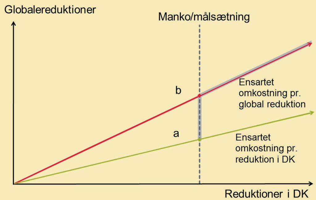 Lækage af drivhusgasudledninger og dansk klimapolitik - Begrænsning af lækage fra ikke-kvotesektoren II.7 BOKS II.