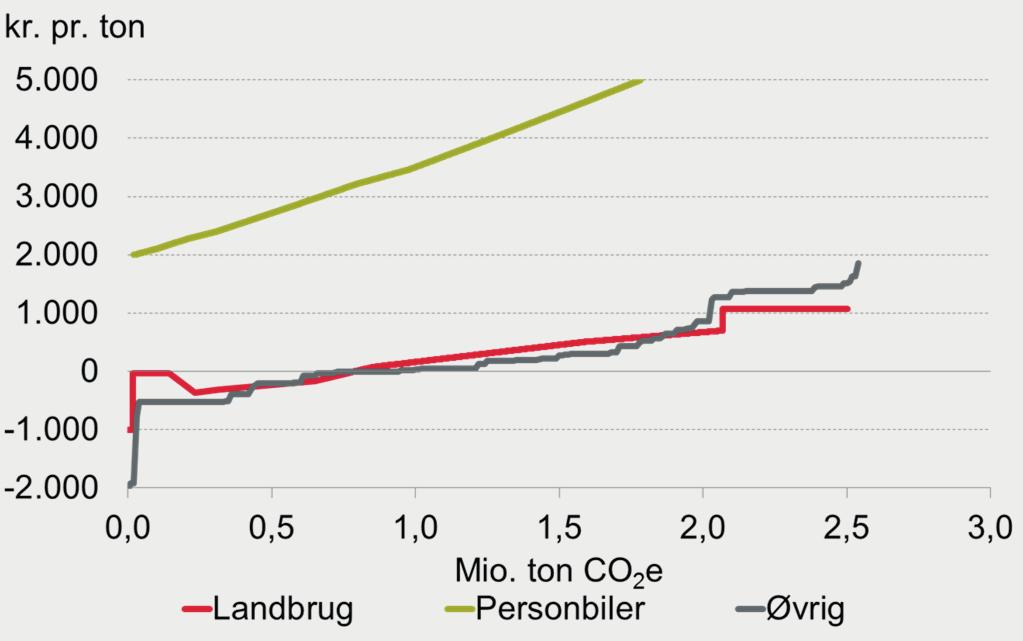 Lækage af drivhusgasudledninger og dansk klimapolitik - Begrænsning af lækage fra ikke-kvotesektoren II.7 FIGUR II.