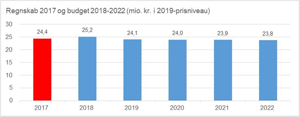 Voksenstøtte Sundhed Driftsbudget Nettodriftsbudget 2018 og 2019 samt overslagsårene 2020-2022 (1.000 kr. i 2019 prisniveau) 2018 2019 2020 2021 2022 Sundhed 25.152 23.158 23.046 22.978 22.