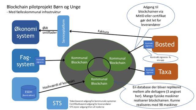 BLOCKCHAINTEKNOLOGIENS INTEGRATION I DET KOMMUNALE IT-LANDSKAB Det er muligt at integrere blockchainløsninger til eksisterende systemer i kommunerne.