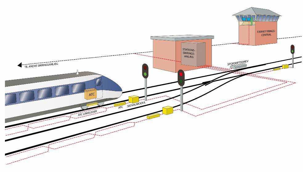 Nuværende signalsystem Stations og stræknings-sikringsanlæg med
