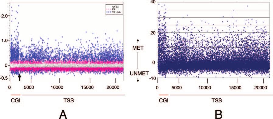 Comprehensive DNA methylation identifies novel epigenetic targets Chromosome 1 2 3 4 5 6 7 8 9 10 11 12 13 14 15 16 17 18 19 20 21 22 X Y Un 0 50000000 100000000 150000000 200000000 Base pair Fig. 2. Methylation profile of LN-18.