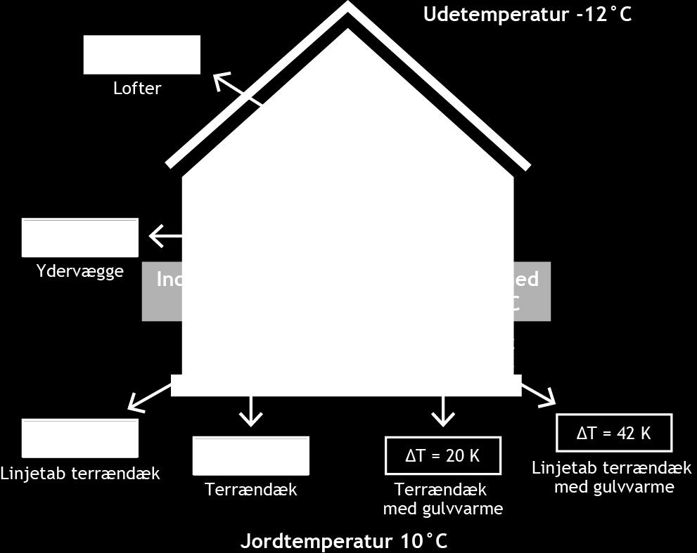 Nybyggeri Dimensionerende temperaturer Sum af det samlede varmetransmissionstab gennem