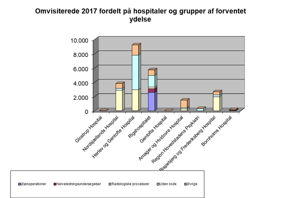 Omvisiterede i 2016 fordelt på hospitaler Af nedenstående graf fremgår fordelingen af omvisiteringer på de hospitaler, hvorfra omvisitering efter reglerne om udvidet frit valg mv.