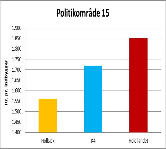 Figur 3 viser sammenligning i nettodriftsudgifterne pr. indbygger for Holbæk Kommune, K4 kommunerne (Holbæk, Køge, Slagelse og Næstved) og landsgennemsnittet. Figur 3.