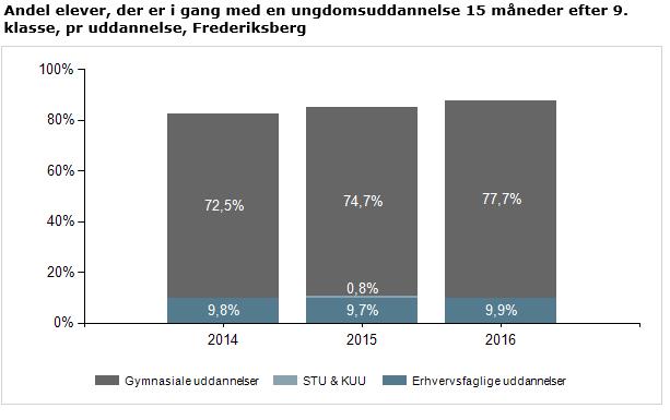Som det fremgår af ovenstående er Frederiksberg, målt på andel i ungdomsuddannelse 15 måneder efter grundskole, tæt på det nationale mål om 90% i ungdomsuddannelse.