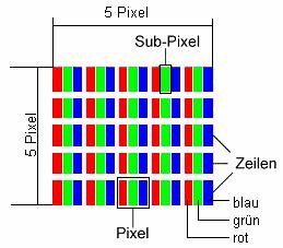 Pixelfejl i LCD-skærme (TFT-display) I aktiv matrix LCD-skærme (TFT) med en opløsning på 1440 x 900 pixels (WSXGA), som hver er sammensat af tre subpixels (rød, grøn, blå), anvendes i alt ca. 3,9 mio.