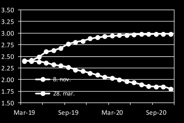 USD/DKK steg til 6,67 efter dueagtige signaler fra ECB-mødet 7. marts, mens kursen faldt til 6,52 efter dueagtige signaler fra FOMC-mødet 20. marts. Og med en aktuel dollarkurs omkring 6,65 er der tale om et lille overtag til dollaren ved udgangen af marts.