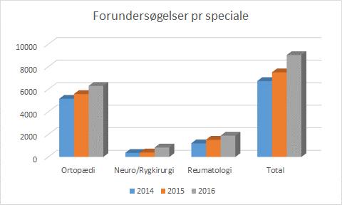 Forundersøgelser fordelt på specialer Der har været et flot udvikling i antallet af forundersøgelser fra 2014til 2016