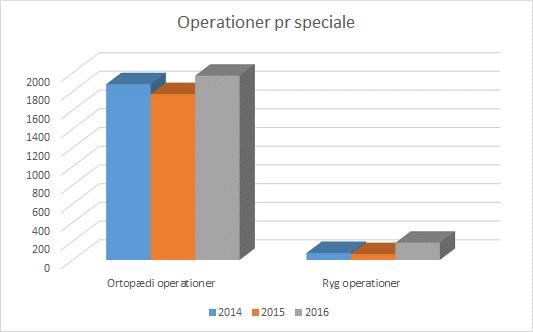 ortopædi operationer fra 2014 til 2015, var det stor stigning i 2016 og antallet af operationer var all time high med