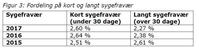 Viborg Kommune ligger under landsgennemsnittet på 4,4% og på niveau med regionsgennemsnittet, som er 4,1%. Hvordan har du det?