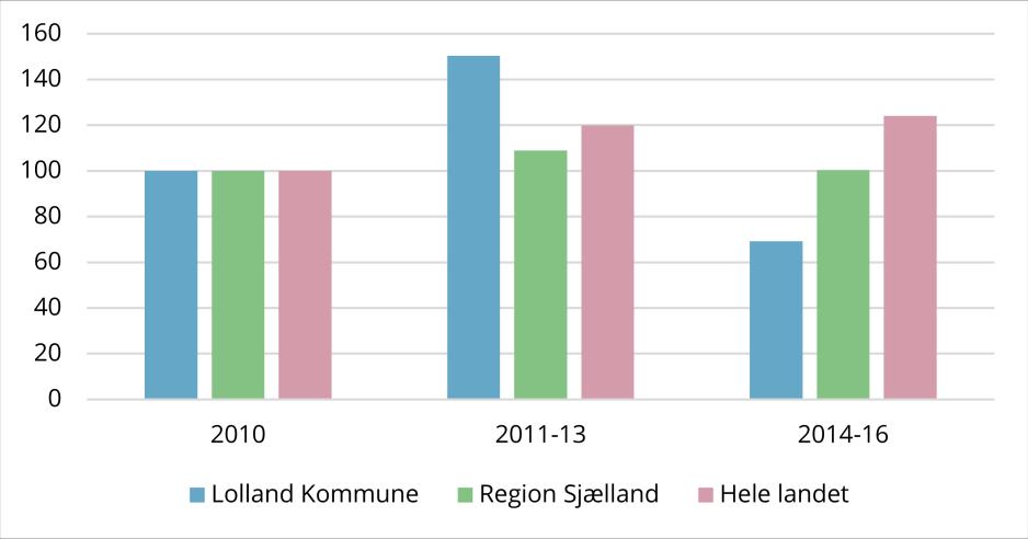 70 Vækst og vækstvilkår 2018 Lolland Kommune Figur 12.5 Investeringer i produktionsanlæg og maskiner (2010=100) Kilde: Sam-K/Line.