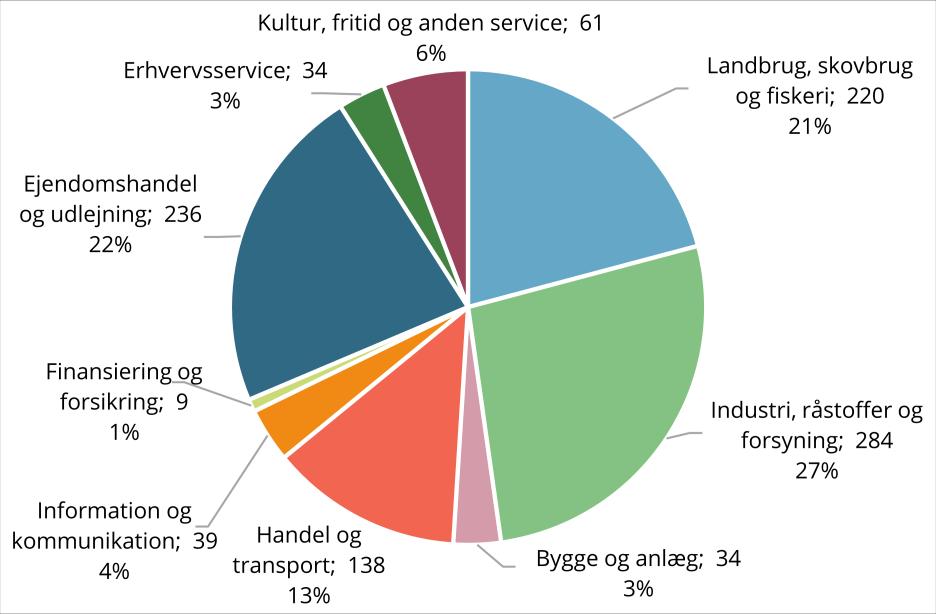 Vækst og vækstvilkår 2018 Lolland Kommune 71 Figur 12.6 Bruttoinvesteringer fordelt på hovedsektorer (2016, mio. kr. og pct.) Kilde: Sam-K/Line.