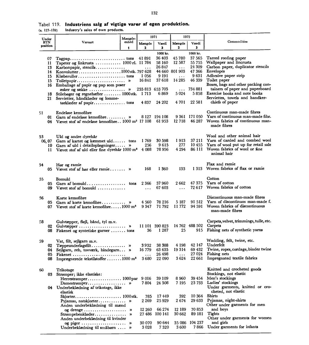 Tabel 119. (s. 17-19) Under BTN position 1 Industriens salg af vigtige varer af egen produktion. Industry's sales of own products. Vareart Mængdeenhed 1 1971 197 Mængde Værdi 1 l000kx.