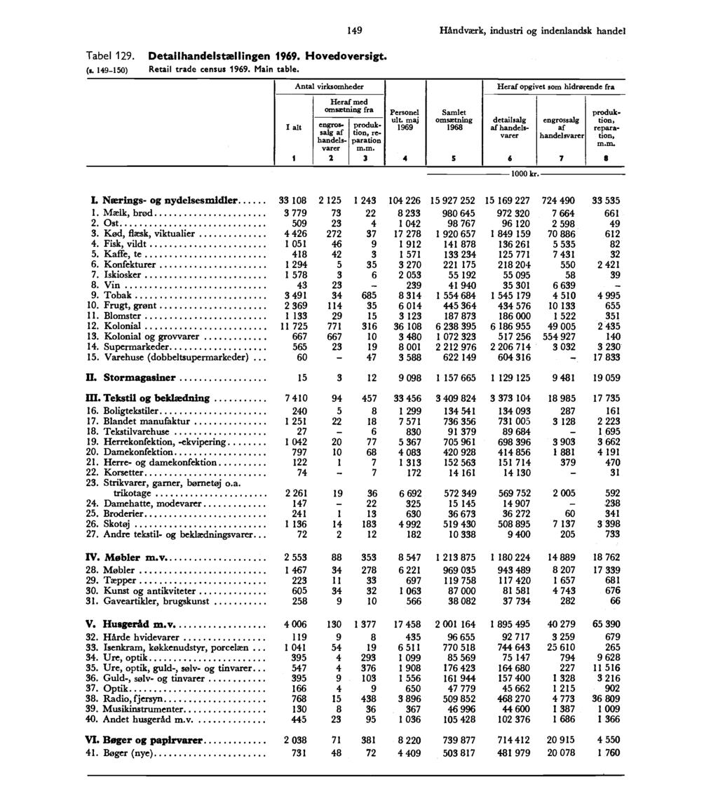 149 Håndværk, industri og indenlandsk handel Tabel 19. (s. 149_150) Detailhandelstællingen 1969. Hovedoversigt. Retail trade census 1969. Main table.