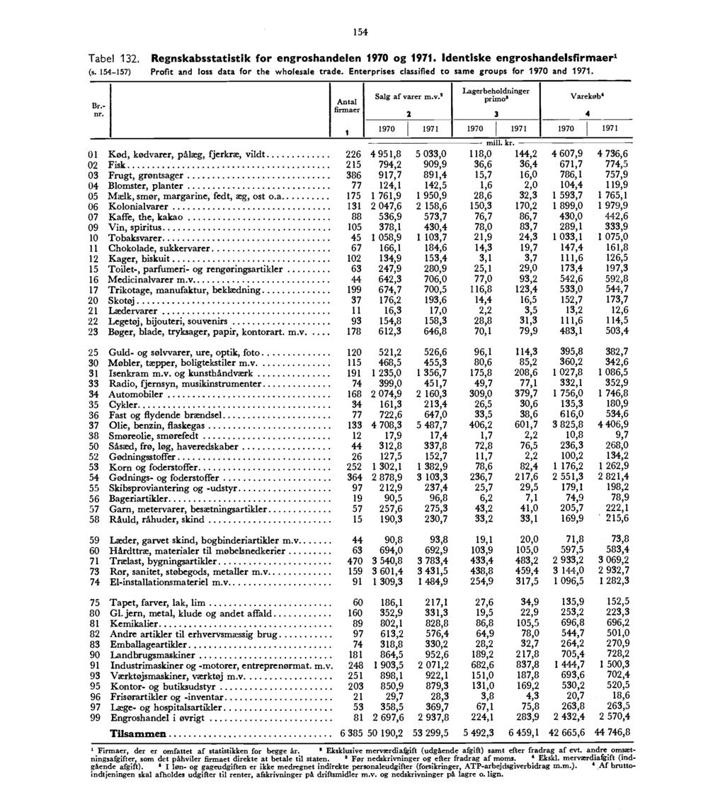 154 Tabel 1. Regnskabsstatistik for engroshandelen 1970 og 1971. Identiske engroshandelsfirmaer' (s. 154-157) Profit and loss data for the wholesale trade.