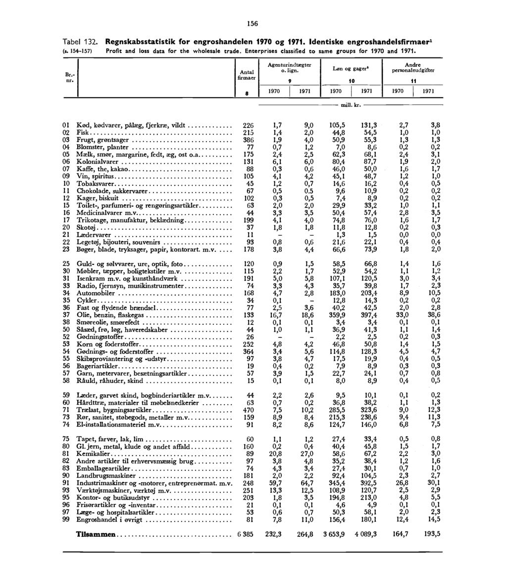 156 Tabel 1. Regnskabsstatistik for engroshandelen 1970 og 1971. Identiske engroshandeisfirmaer' (s. 154-157) Profit and loss data for the wholesale trade.