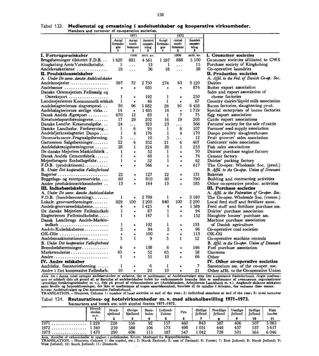 Tabel 1. 158 Medlemstal og omsætning I andelsseiskaber og kooperative virksomheder. Members and turnover of co-operative societies.