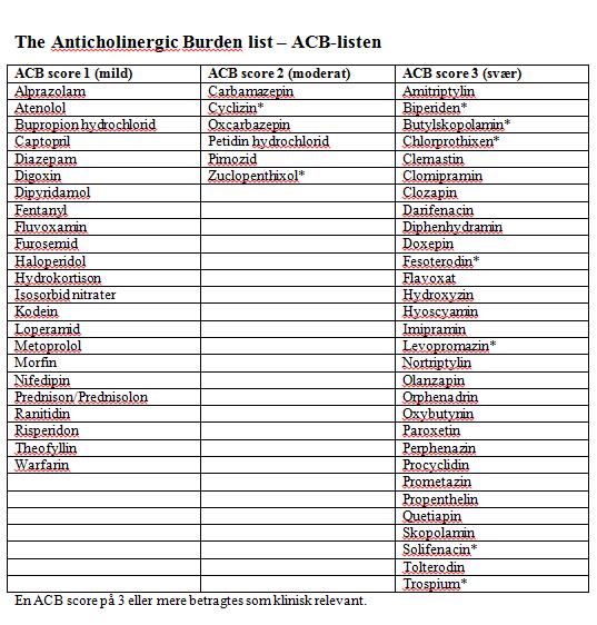 ACB-listen 1. Lille til moderat antikolinerg effekt. 2. Stærk antikolinerg effekt. 3.