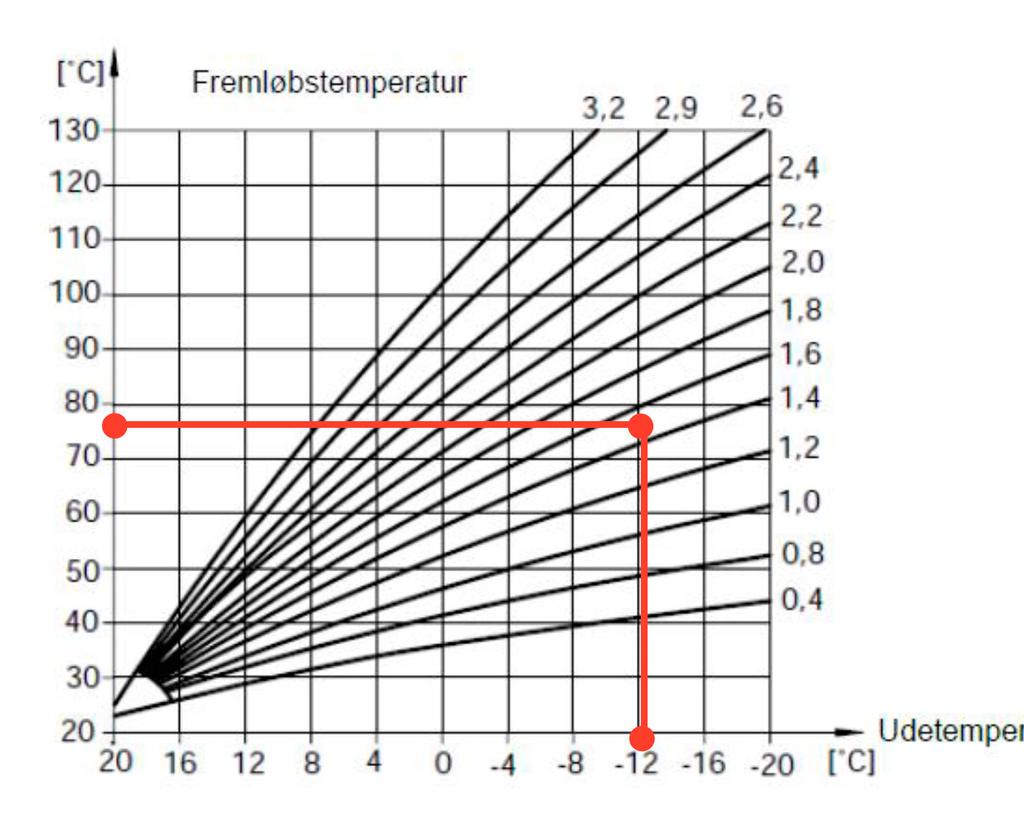 Vælges der som her en hældning på 1,5 og en minimumbegrænsning på 30 C, ses det at fremløbstemperaturen vil være ca. 78 C ved en udetemperatur på -12 C (dimensionerende udetemperatur).