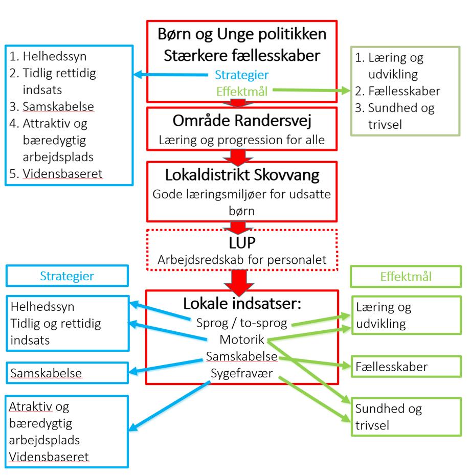 Det store overblik I Dagtilbuddet Skovvangen har lederteamet været i LUP-proces siden tidlig forår.