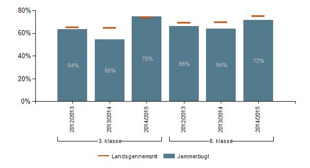 KVALITETSRAPPORT 4.1.2.2 Mindst 80 % af eleverne skal være gode til matematik Af graferne ses det, at Jammerbugt Kommune ikke opfylder ma lene pa 80 % gode elever til dansk, læsning og matematik.