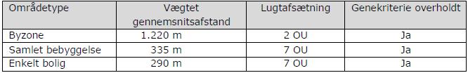 I tabel 2a nedenfor er der foretaget lugtberegninger i forhold til de områder og beboelser, der er beskrevet i lokaliseringsafsnittet Tabel 2a. Lugtberegninger fra IT-ansøgningssystemet (www.