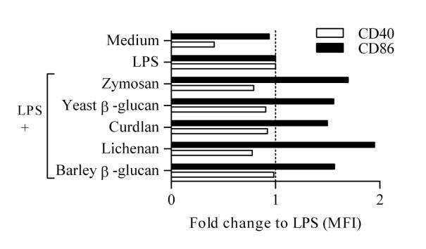 Human monocyte-derived DC were cultured for 18 h with different β-glucans (200 µg/ml) in the presence of LPS (1 µg/ml), or with LPS or medium alone.