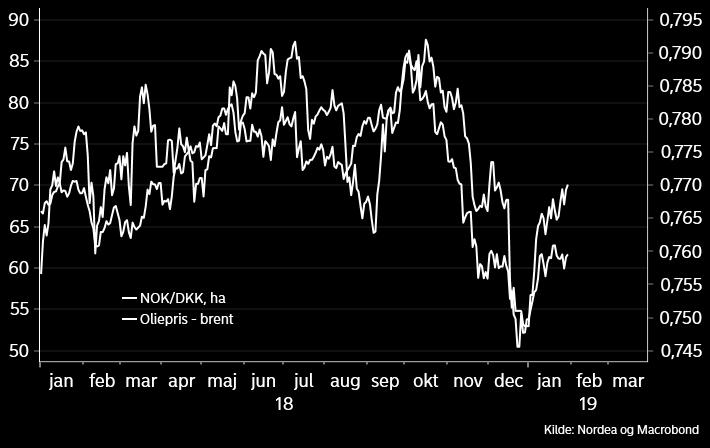 Norges Bank signalerer ny renteforhøjelse til marts Det er lidt overraskende, at Norges Bank ikke ryster på hånden.