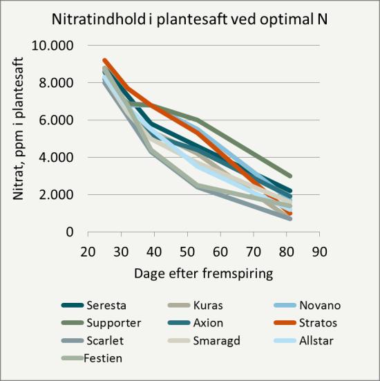 I forhold til for eksempel kornafgrøder er den økonomisk optimale kvælstofmængde relativt robust over for ændringer i prisen på stivelse og kvælstof. Tabel 2.